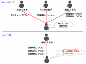 電話回線キャリアを統一するメリット1