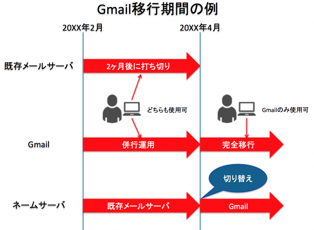 Gmail移行期間の例